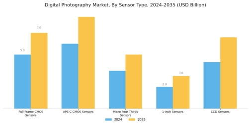 Digital Photography Market Segment Image 2