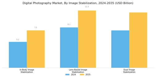 Digital Photography Market Segment Image 3
