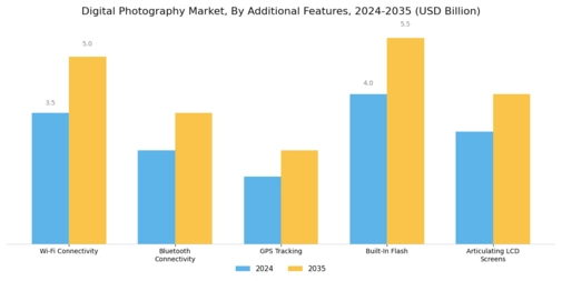 Digital Photography Market Segment Image 4
