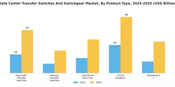Data Center Transfer Switches And Switchgear Market Segment Image 0