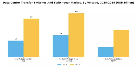 Data Center Transfer Switches And Switchgear Market Segment Image 1