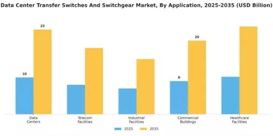 Data Center Transfer Switches And Switchgear Market Segment Image 2