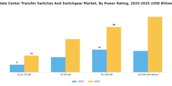Data Center Transfer Switches And Switchgear Market Segment Image 3