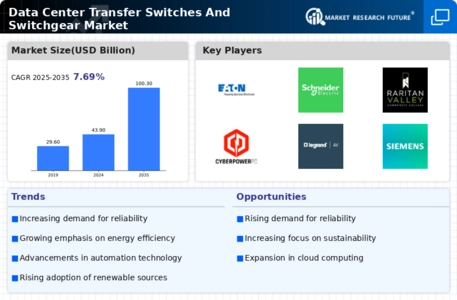 Data Center Transfer Switches And Switchgear Market Infographic