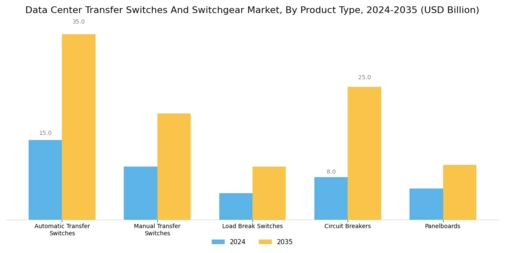 Data Center Transfer Switches And Switchgear Market Segment Image 0
