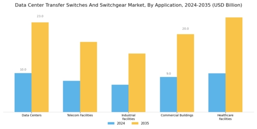 Data Center Transfer Switches And Switchgear Market Segment Image 2