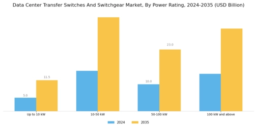 Data Center Transfer Switches And Switchgear Market Segment Image 3