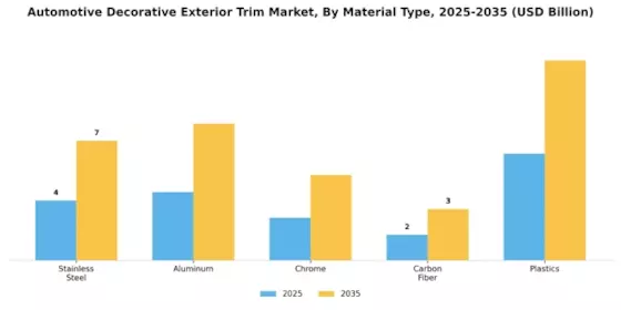 Automotive Decorative Exterior Trim Market Segment Image 0