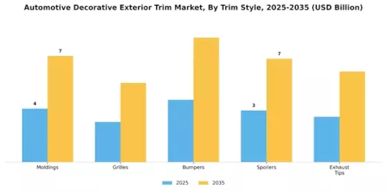 Automotive Decorative Exterior Trim Market Segment Image 1