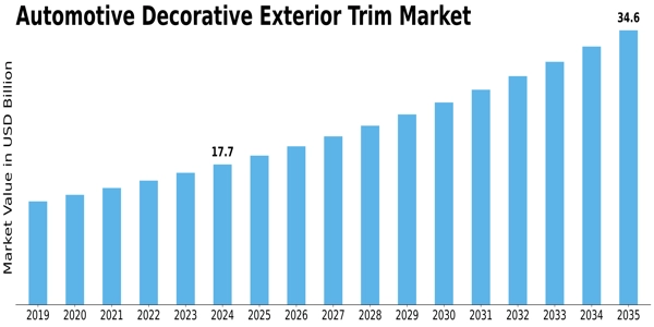 Automotive Decorative Exterior Trim Market Size