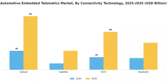 Automotive Embedded Telematics Market Segment Image 0