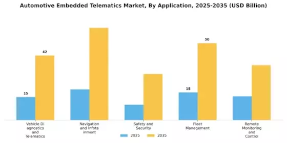Automotive Embedded Telematics Market Segment Image 2