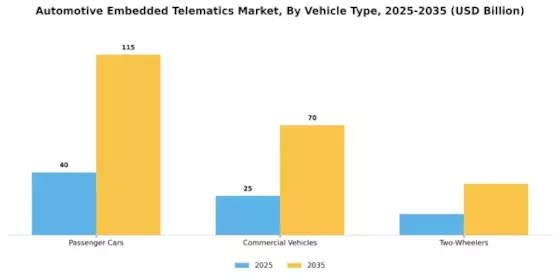 Automotive Embedded Telematics Market Segment Image 3