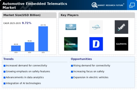 Automotive Embedded Telematics Market Infographic