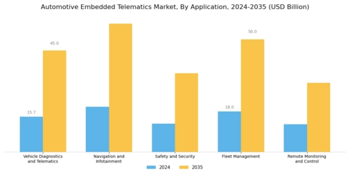 Automotive Embedded Telematics Market Segment Image 2