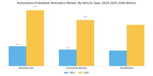 Automotive Embedded Telematics Market Segment Image 3