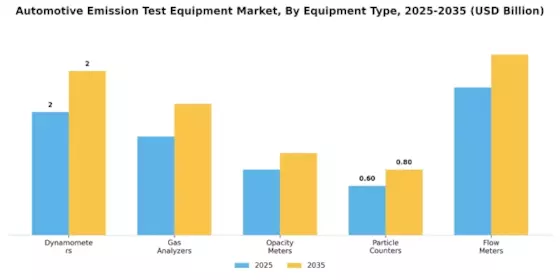 Automotive Emission Test Equipment Market Segment Image 0