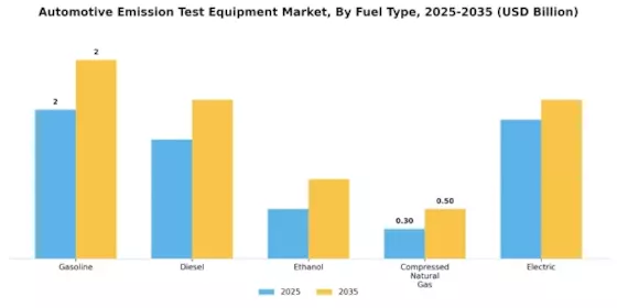 Automotive Emission Test Equipment Market Segment Image 1