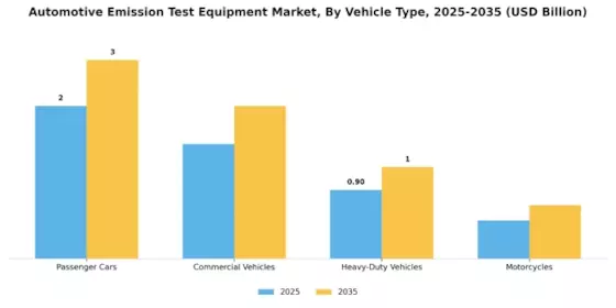 Automotive Emission Test Equipment Market Segment Image 2