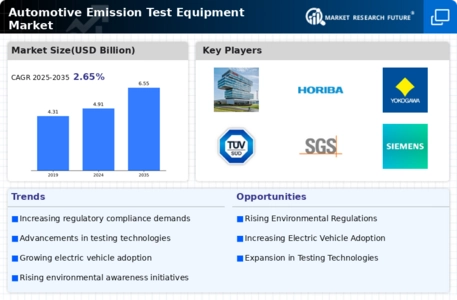 Automotive Emission Test Equipment Market Infographic