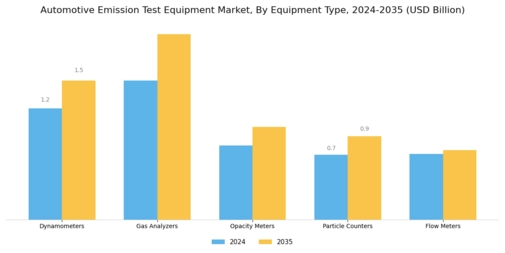 Automotive Emission Test Equipment Market Segment Image 0