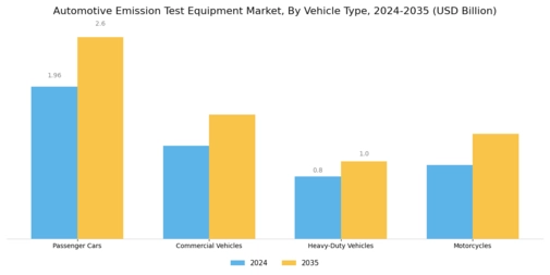 Automotive Emission Test Equipment Market Segment Image 2