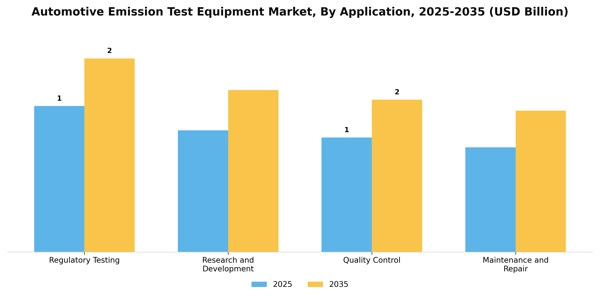 Automotive Emission Test Equipment Market Segment Image 0