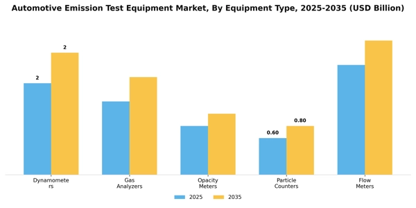 Automotive Emission Test Equipment Market Segment Image 1