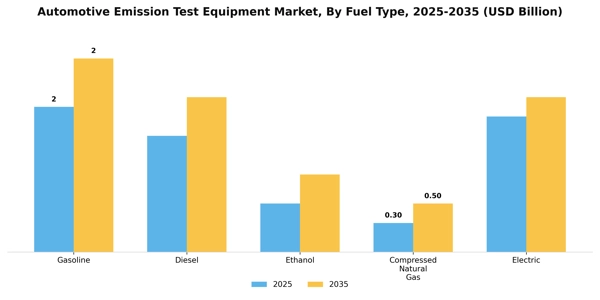 Automotive Emission Test Equipment Market Segment Image 2