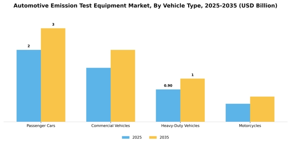 Automotive Emission Test Equipment Market Segment Image 4