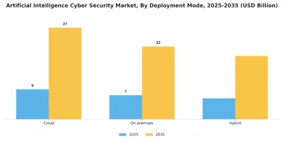 Artificial Intelligence Ai Cyber Security Market Segment Image 1