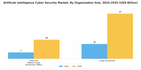 Artificial Intelligence Ai Cyber Security Market Segment Image 2