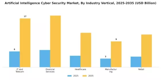 Artificial Intelligence Ai Cyber Security Market Segment Image 3
