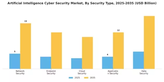 Artificial Intelligence Ai Cyber Security Market Segment Image 4