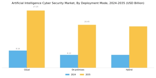 Artificial Intelligence Ai Cyber Security Market Segment Image 1