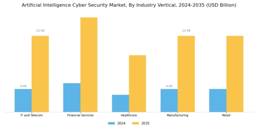 Artificial Intelligence Ai Cyber Security Market Segment Image 3
