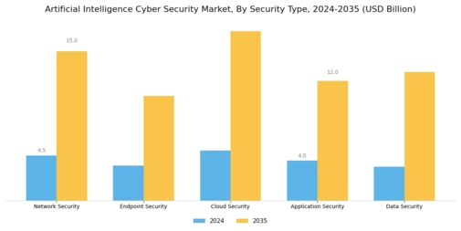 Artificial Intelligence Ai Cyber Security Market Segment Image 4