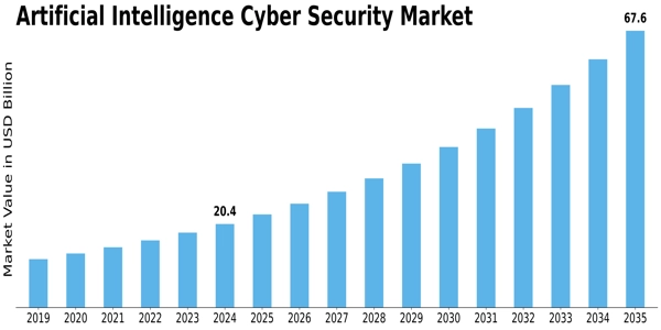 Artificial Intelligence Ai Cyber Security Market Size