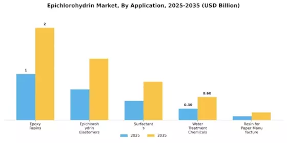 Epichlorohydrin Market Segment Image 0
