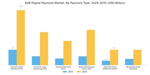 B2B Digital Payment Market
 Segment Image 0