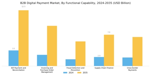 B2B Digital Payment Market
 Segment Image 4