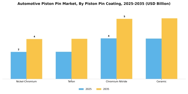 Automotive Piston Pin Market Segment Image 2