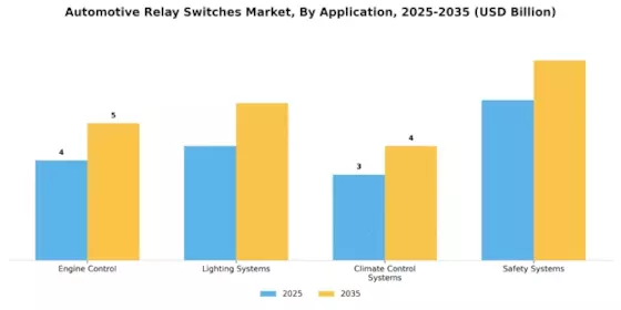Automotive Relay Switches Market Segment Image 1