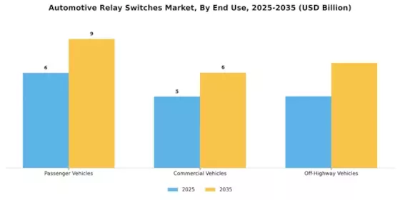 Automotive Relay Switches Market Segment Image 3