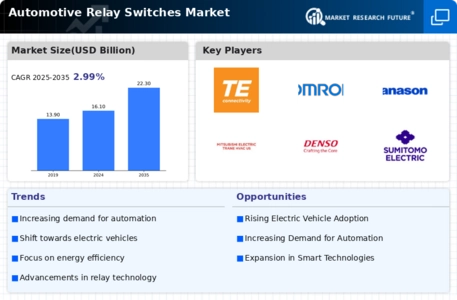 Automotive Relay Switches Market Infographic