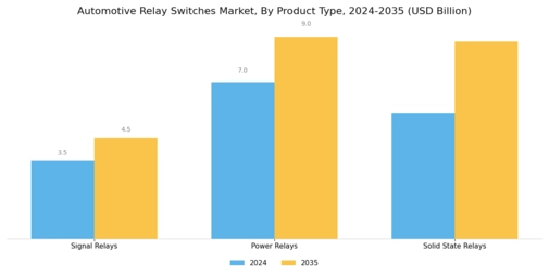 Automotive Relay Switches Market Segment Image 0
