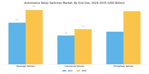 Automotive Relay Switches Market Segment Image 3