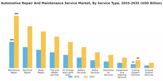 Automotive Repair Maintenance Service Market Segment Image 0