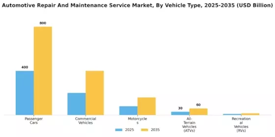 Automotive Repair Maintenance Service Market Segment Image 1
