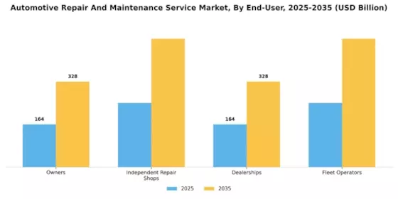 Automotive Repair Maintenance Service Market Segment Image 2